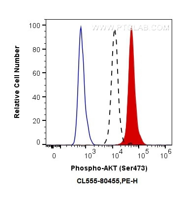 Phospho-AKT (Ser473) Antibody in Flow Cytometry (Flow)