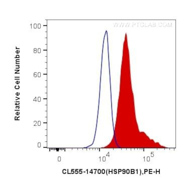 GRP94 Antibody in Flow Cytometry (Flow)
