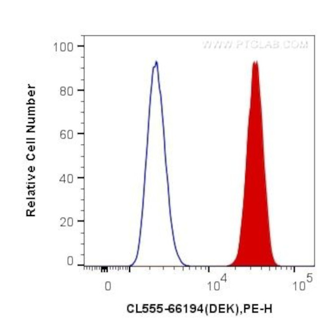 DEK Antibody in Flow Cytometry (Flow)