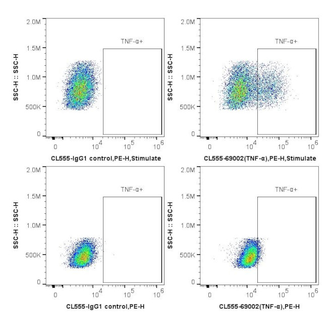 TNF Alpha Antibody in Flow Cytometry (Flow)