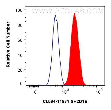 SH2D1B Antibody in Flow Cytometry (Flow)