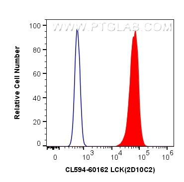 LCK Antibody in Flow Cytometry (Flow)