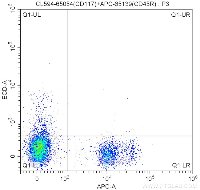 CD117/c-Kit Antibody in Flow Cytometry (Flow)