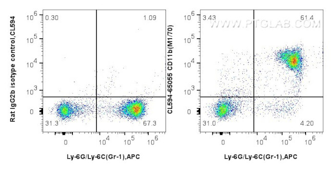 CD11b Antibody in Flow Cytometry (Flow)