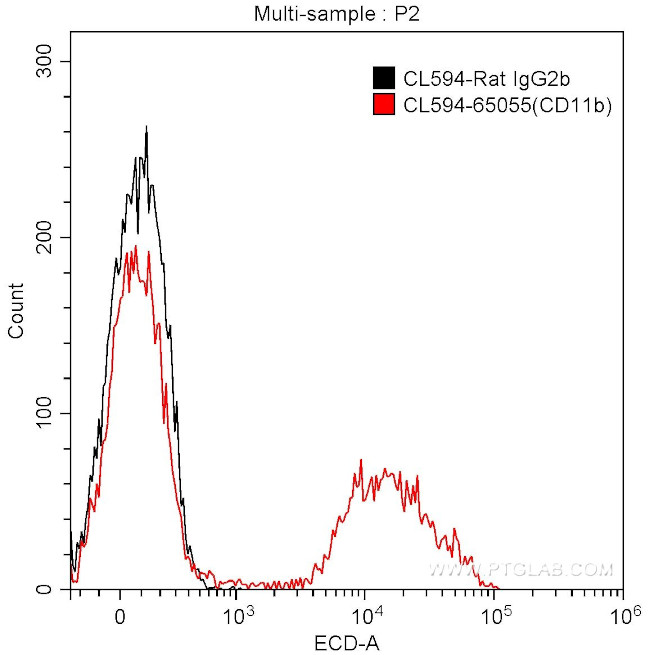 CD11b Antibody in Flow Cytometry (Flow)