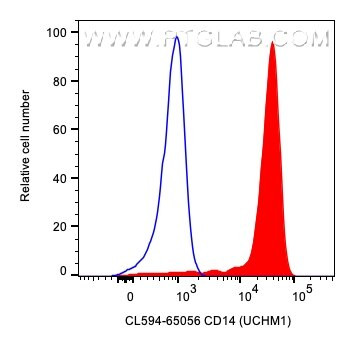 CD14 Antibody in Flow Cytometry (Flow)