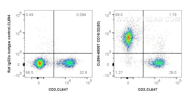 CD16/32 Antibody in Flow Cytometry (Flow)