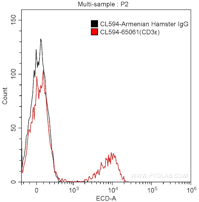 CD3 Epsilon Antibody in Flow Cytometry (Flow)