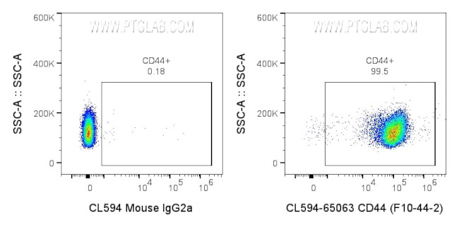 CD44 Antibody in Flow Cytometry (Flow)