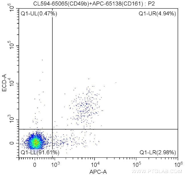 CD49b Antibody in Flow Cytometry (Flow)
