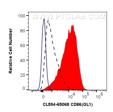 CD86 Antibody in Flow Cytometry (Flow)