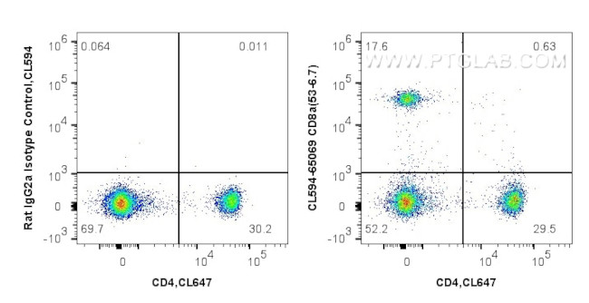 CD8a Antibody in Flow Cytometry (Flow)