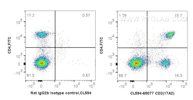CD3 Antibody in Flow Cytometry (Flow)