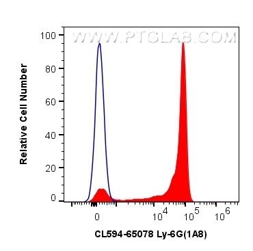 Ly-6G Antibody in Flow Cytometry (Flow)