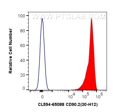 CD90.2 Antibody in Flow Cytometry (Flow)