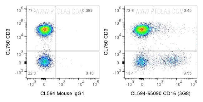 CD16 Antibody in Flow Cytometry (Flow)