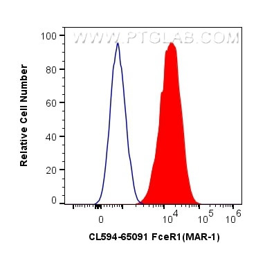 FceR1 Antibody in Flow Cytometry (Flow)