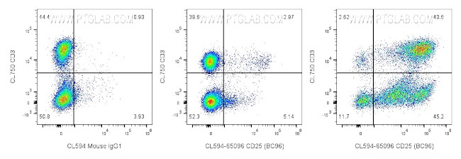 CD25 Antibody in Flow Cytometry (Flow)