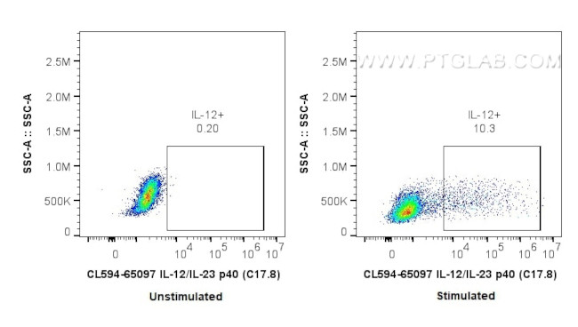 IL-12/IL-23 p40 Antibody in Flow Cytometry (Flow)