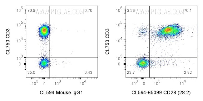 CD28 Antibody in Flow Cytometry (Flow)