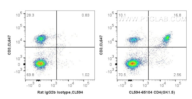 CD4 Antibody in Flow Cytometry (Flow)