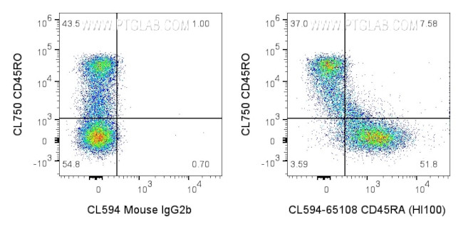 CD45RA Antibody in Flow Cytometry (Flow)