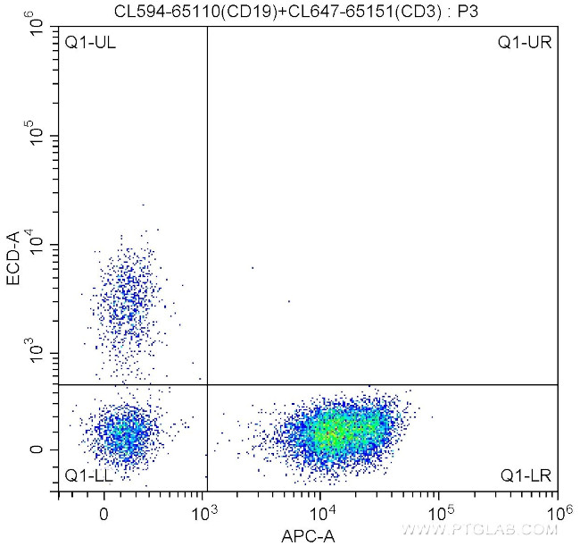 CD19 Antibody in Flow Cytometry (Flow)