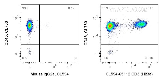 CD3 Antibody in Flow Cytometry (Flow)