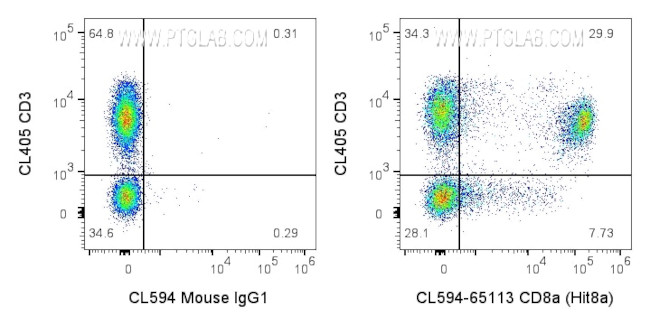 CD8a Antibody in Flow Cytometry (Flow)