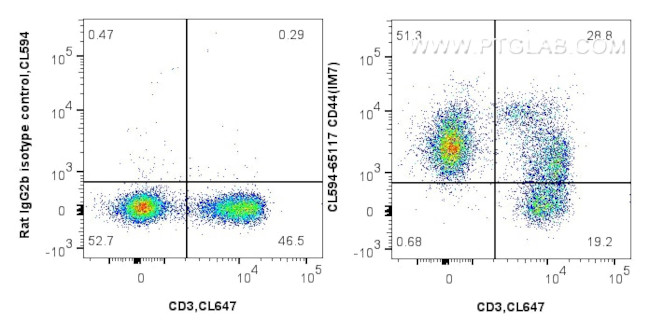 CD44 Antibody in Flow Cytometry (Flow)