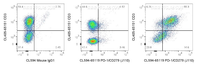 PD-1/CD279 Antibody in Flow Cytometry (Flow)