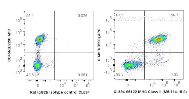 MHC Class II (I-A/I-E) Antibody in Flow Cytometry (Flow)