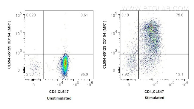 CD40L/CD154 Antibody in Flow Cytometry (Flow)