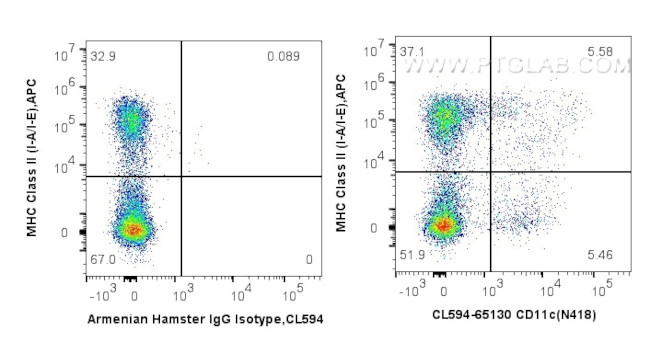 CD11c Antibody in Flow Cytometry (Flow)