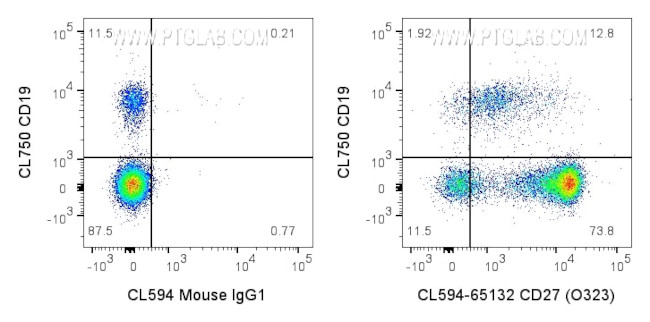 CD27 Antibody in Flow Cytometry (Flow)