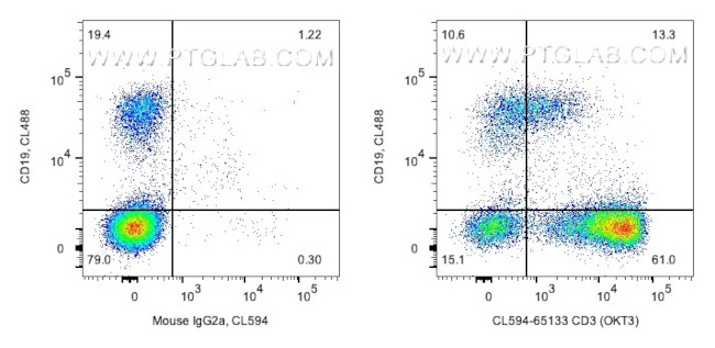 CD3 Antibody in Flow Cytometry (Flow)