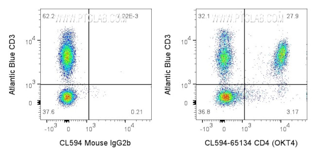 CD4 Antibody in Flow Cytometry (Flow)