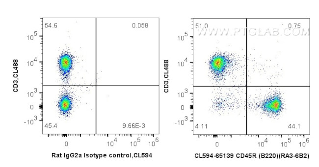 CD45R (B220) Antibody in Flow Cytometry (Flow)