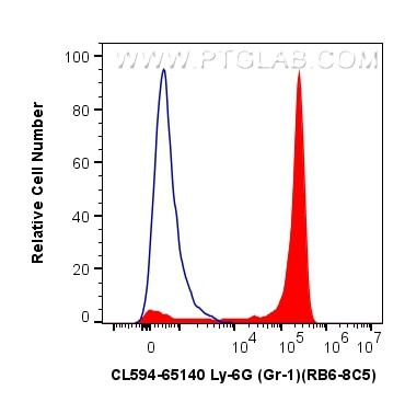 Ly-6G/Ly-6C (Gr-1) Antibody in Flow Cytometry (Flow)