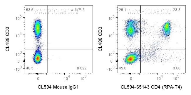 CD4 Antibody in Flow Cytometry (Flow)