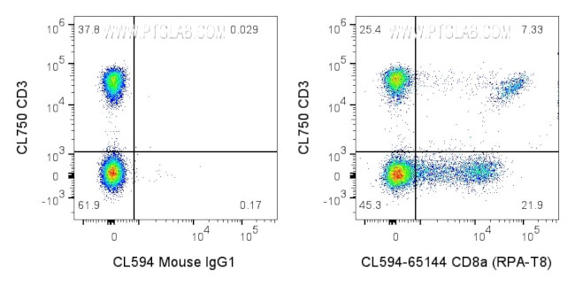 CD8a Antibody in Flow Cytometry (Flow)