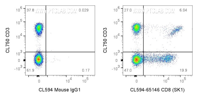 CD8 Antibody in Flow Cytometry (Flow)