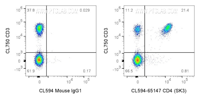 CD4 Antibody in Flow Cytometry (Flow)
