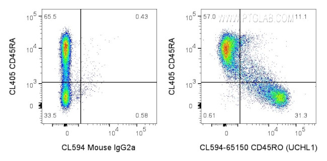 CD45RO Antibody in Flow Cytometry (Flow)
