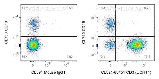 CD3 Antibody in Flow Cytometry (Flow)