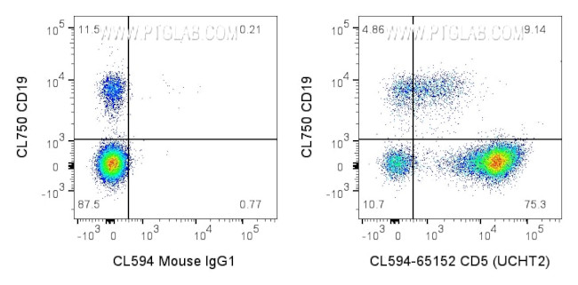 CD5 Antibody in Flow Cytometry (Flow)