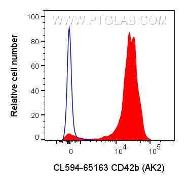 CD42b Antibody in Flow Cytometry (Flow)