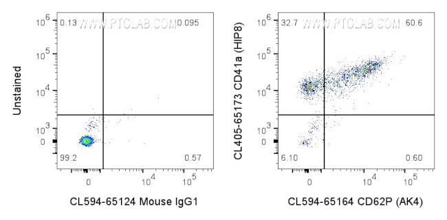 CD62P Antibody in Flow Cytometry (Flow)