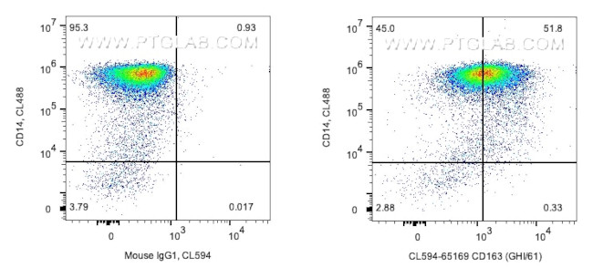 CD163 Antibody in Flow Cytometry (Flow)