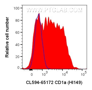 CD1a Antibody in Flow Cytometry (Flow)